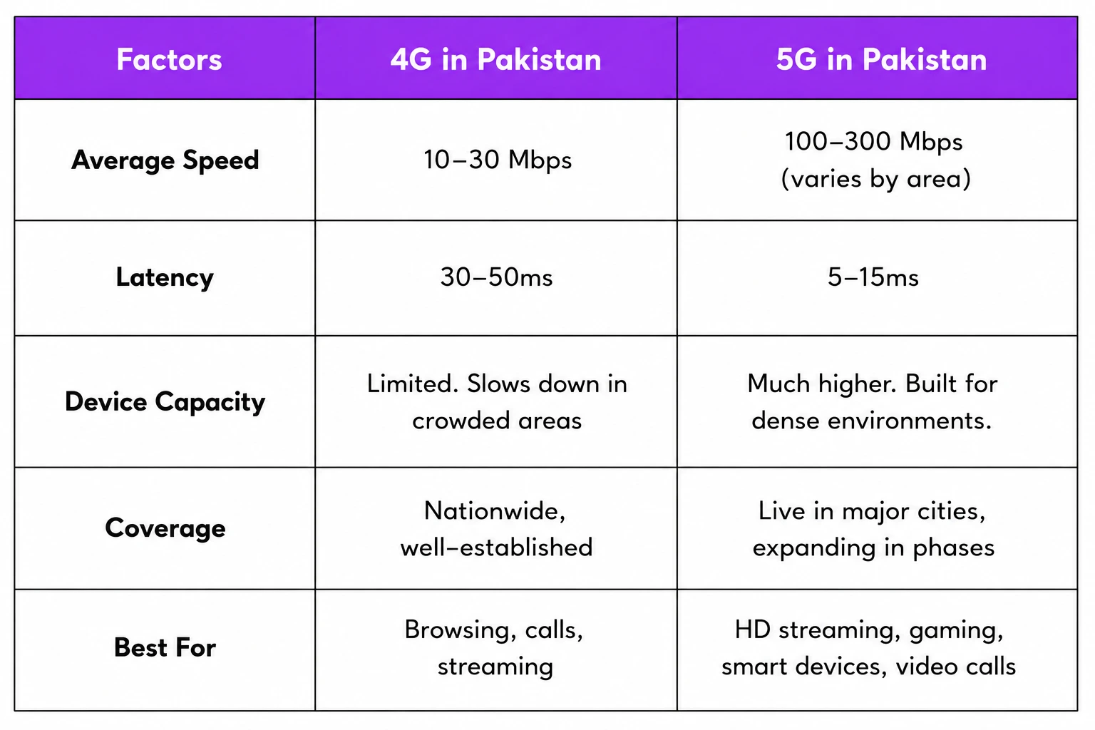 5G vs 4G speed comparison