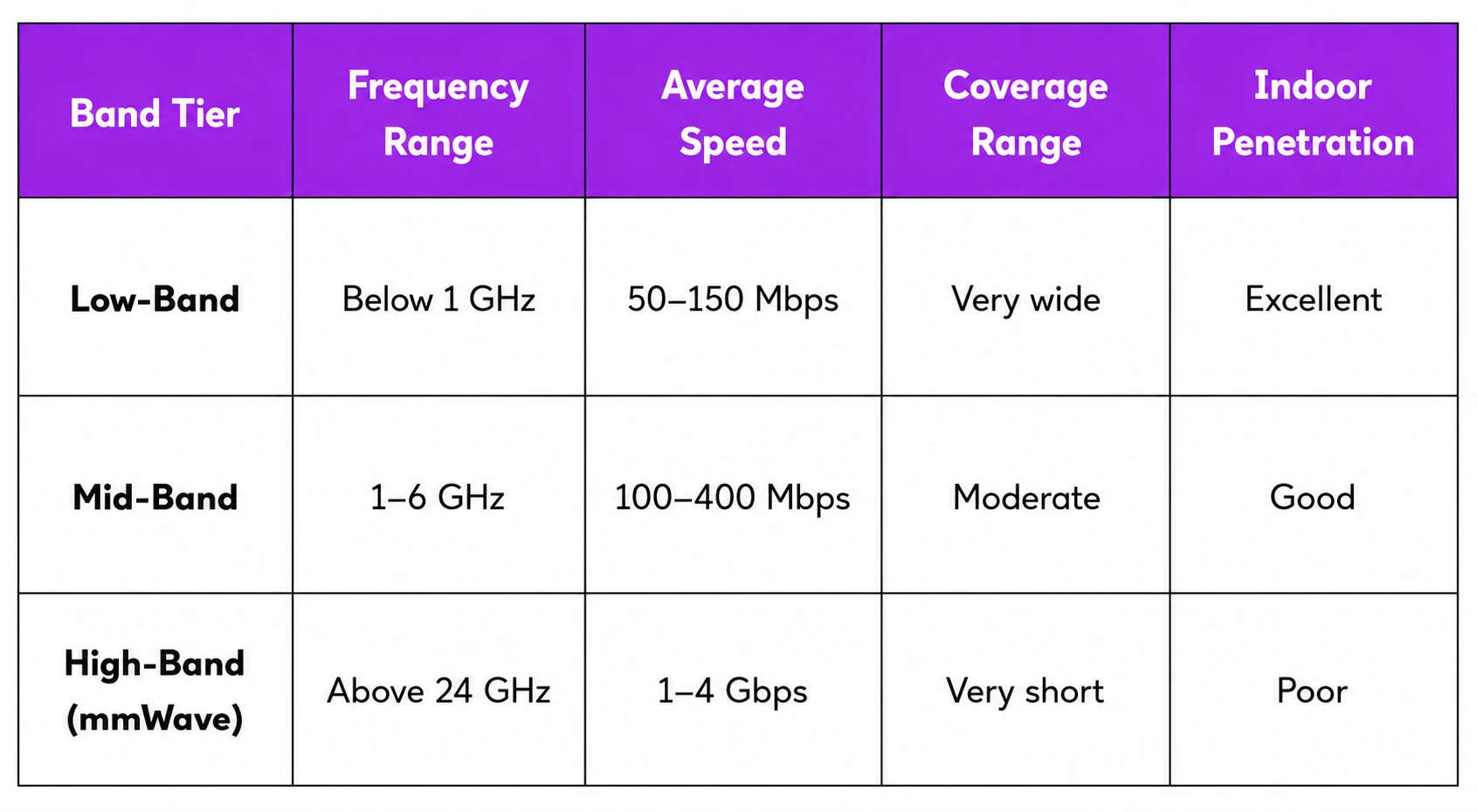 5G vs 4G speed comparison